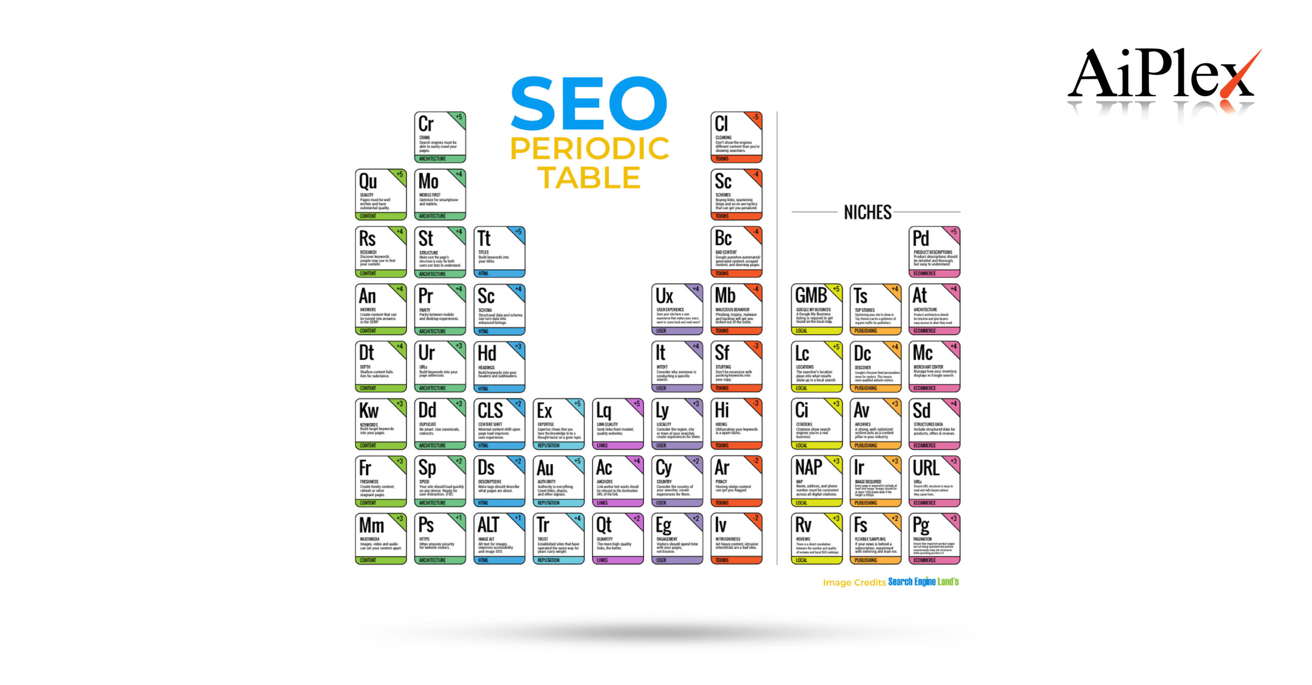 SEO Periodic Table: The Essential Elements of A Winning SEO Strategy
